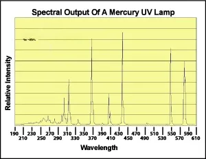 Phổ quang bóng đèn UV thủy ngân 365nm - Spectral Output Mercury Lamp