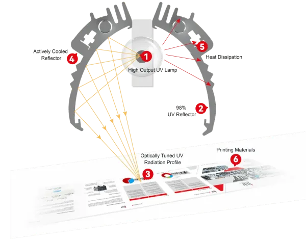 Sơ đồ nguyên lý hoạt động của cụm đèn chiếu tia cực tím (UV): Bóng đèn UV + gương phản xạ + tiêu điểm/tiêu cự)